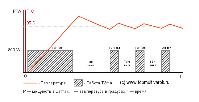 График изменения температуры мультиварки