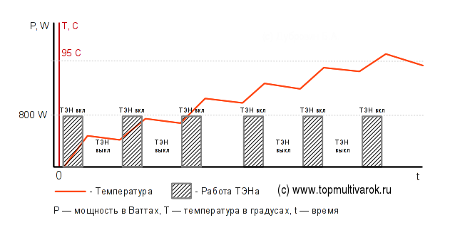 График изменения температуры мультиварки