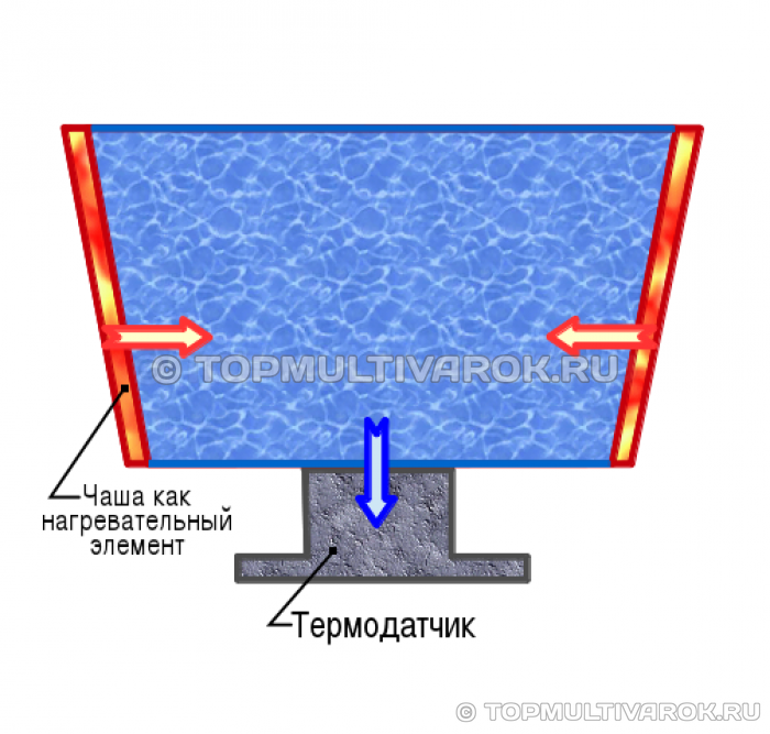 Схема работы мультиварки (индукция)