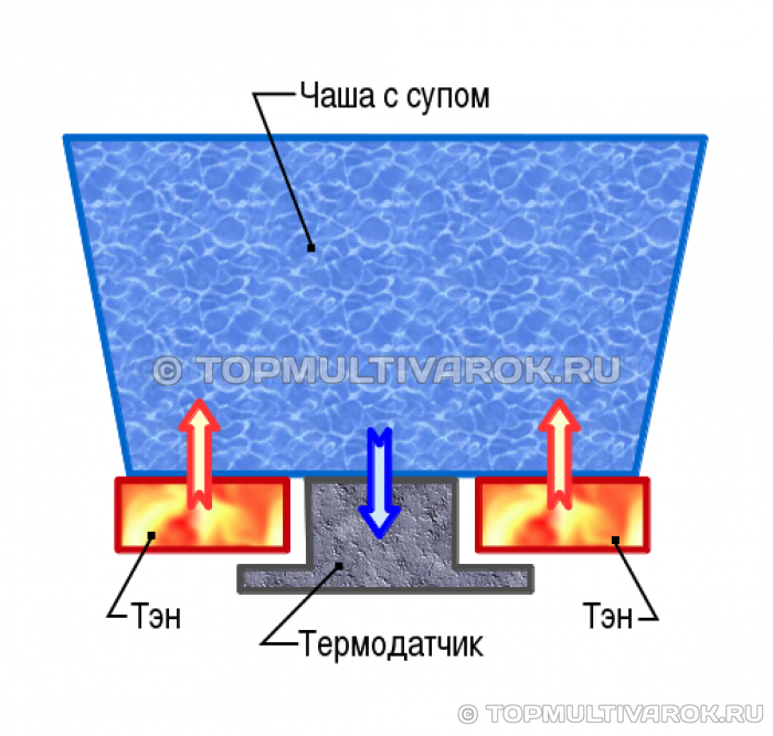 Схема работы мультиварки (ТЭН)