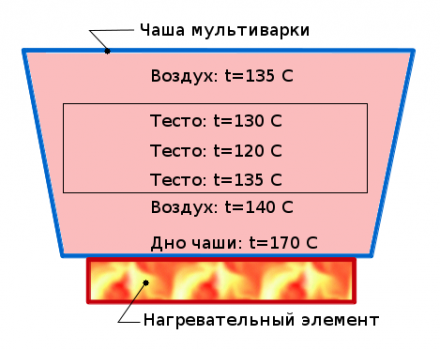 Выпечка в мультиварке с равномерным нагревом со всех сторон