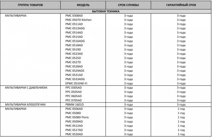 Срок службы и гарантийный срок мультиварок Polaris